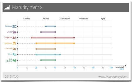 vCIO Toolkit - MSP Maturity Matrix