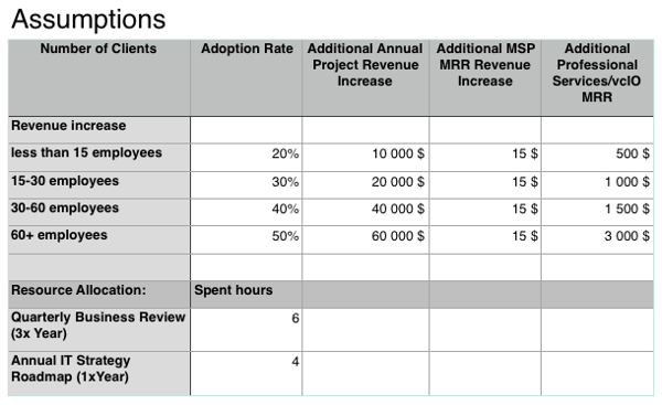 additional MSP annual project revenue 