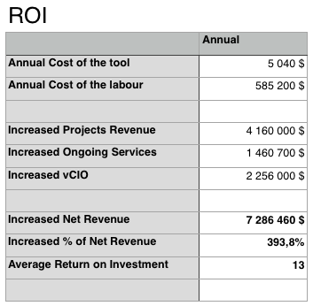 account management ROI calculation