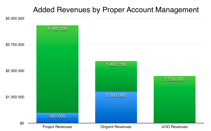 added revenue by proper account management