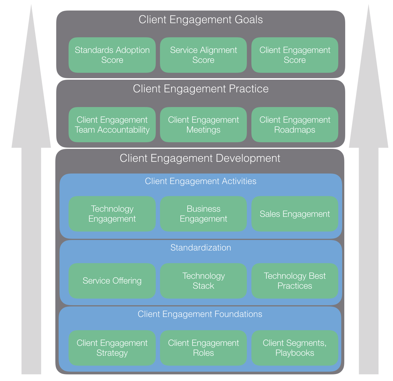 IT client engagement goals