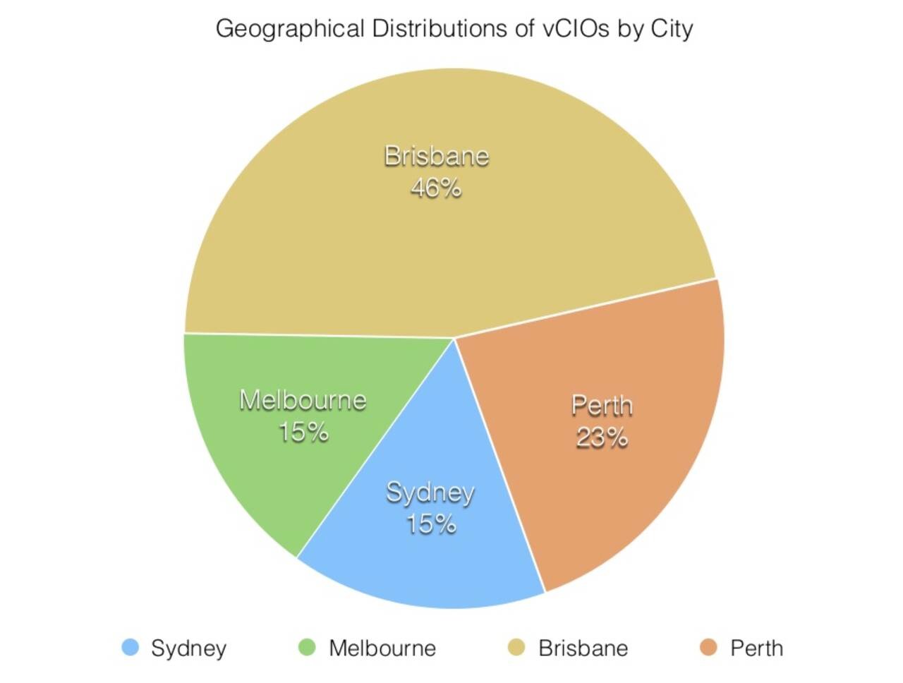 vCIOs by city in Australia