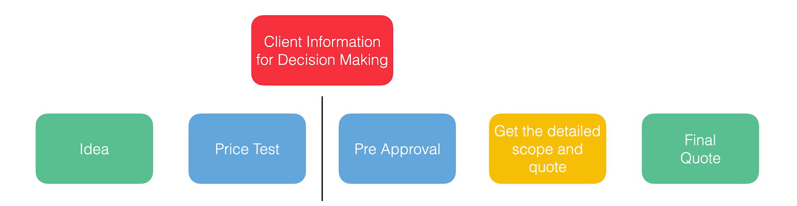 client information for decision making