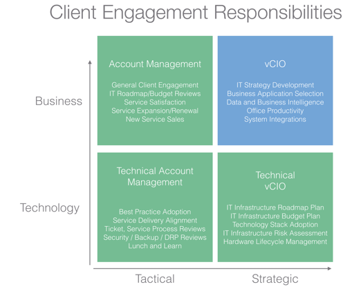 Client Engagement Responsabilities