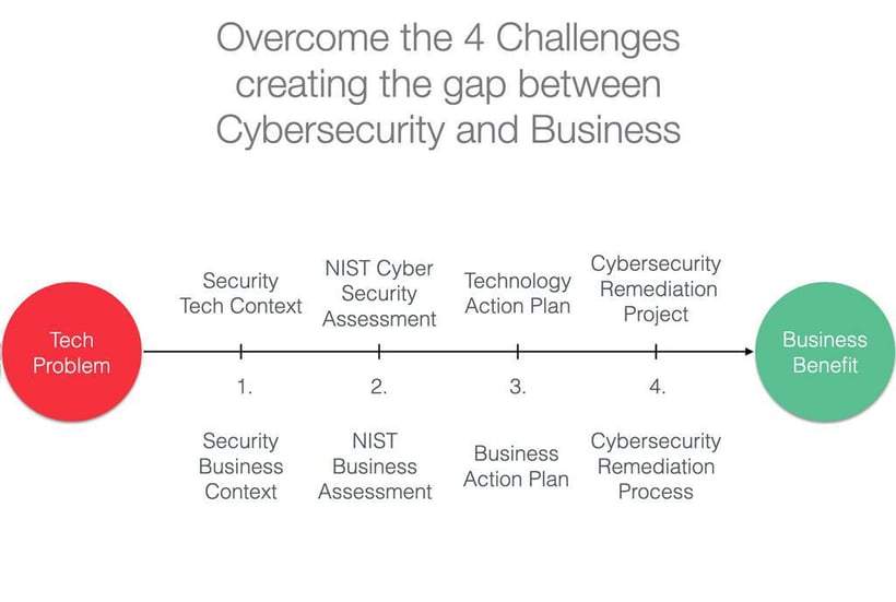 gap between cyber security technologies and business value