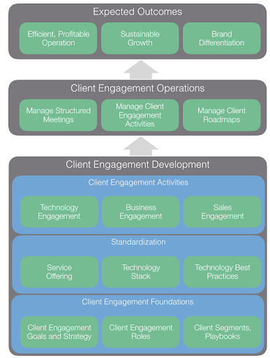 how to run an effective client engagement operation