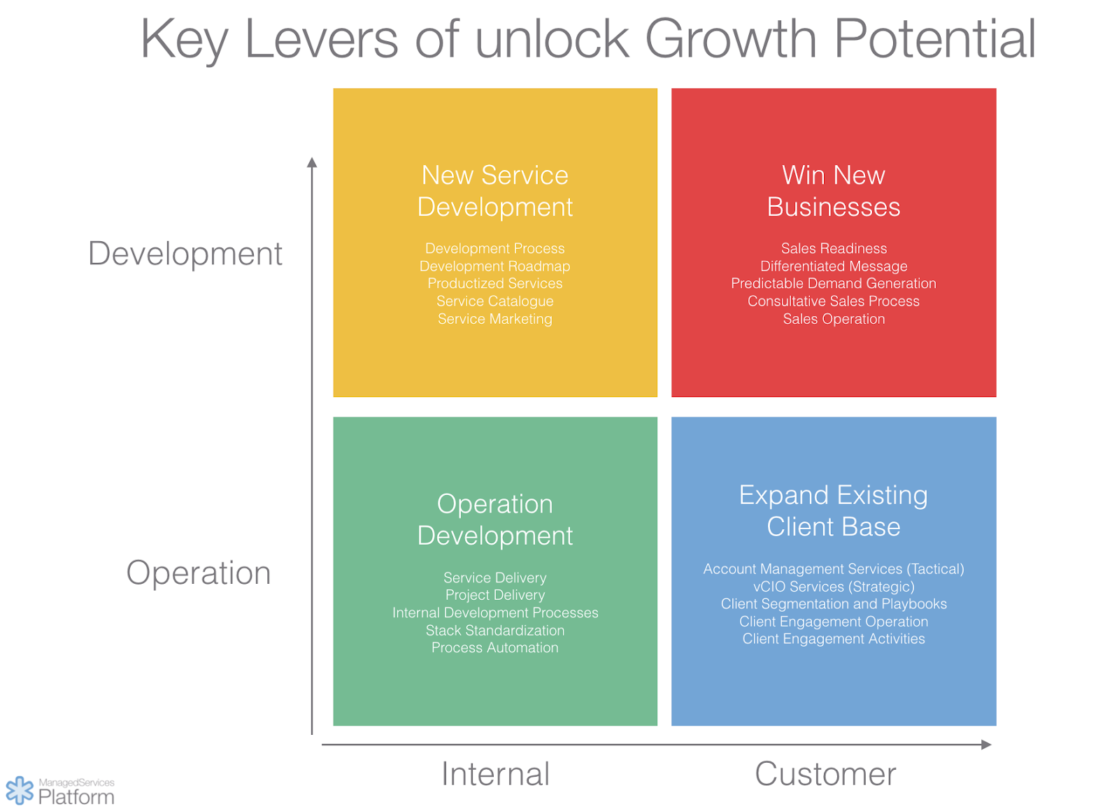 Key level of unlock MSP growth potential