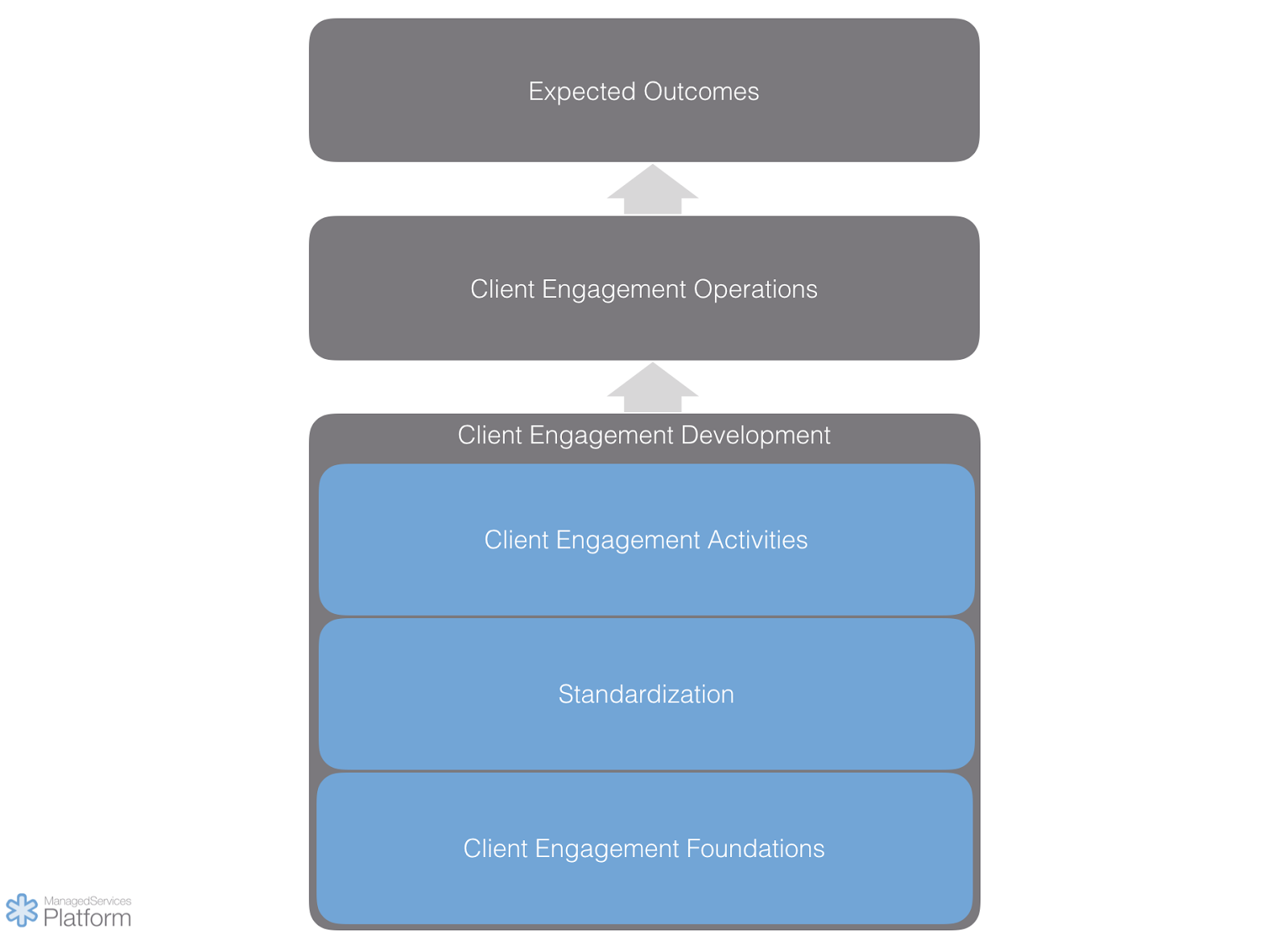 MSP client engagement development