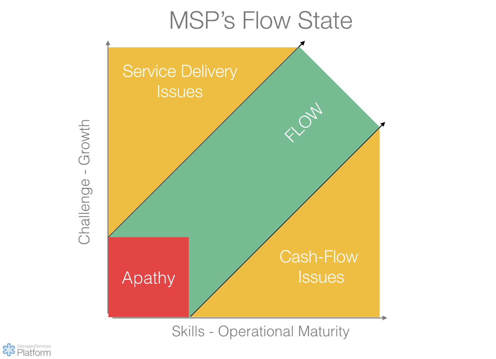 MSP's flow state