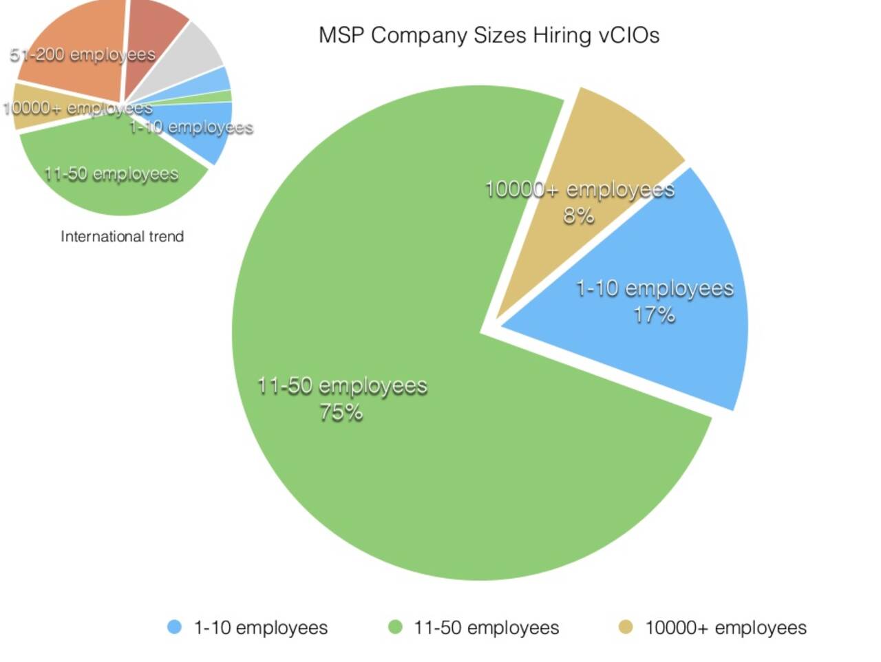 MSP company sizes hiring vCIOs in Australia