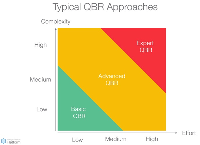 Typical QBR Approaches