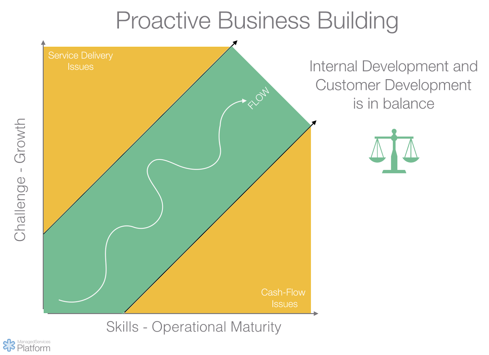 Proactive MSP business building