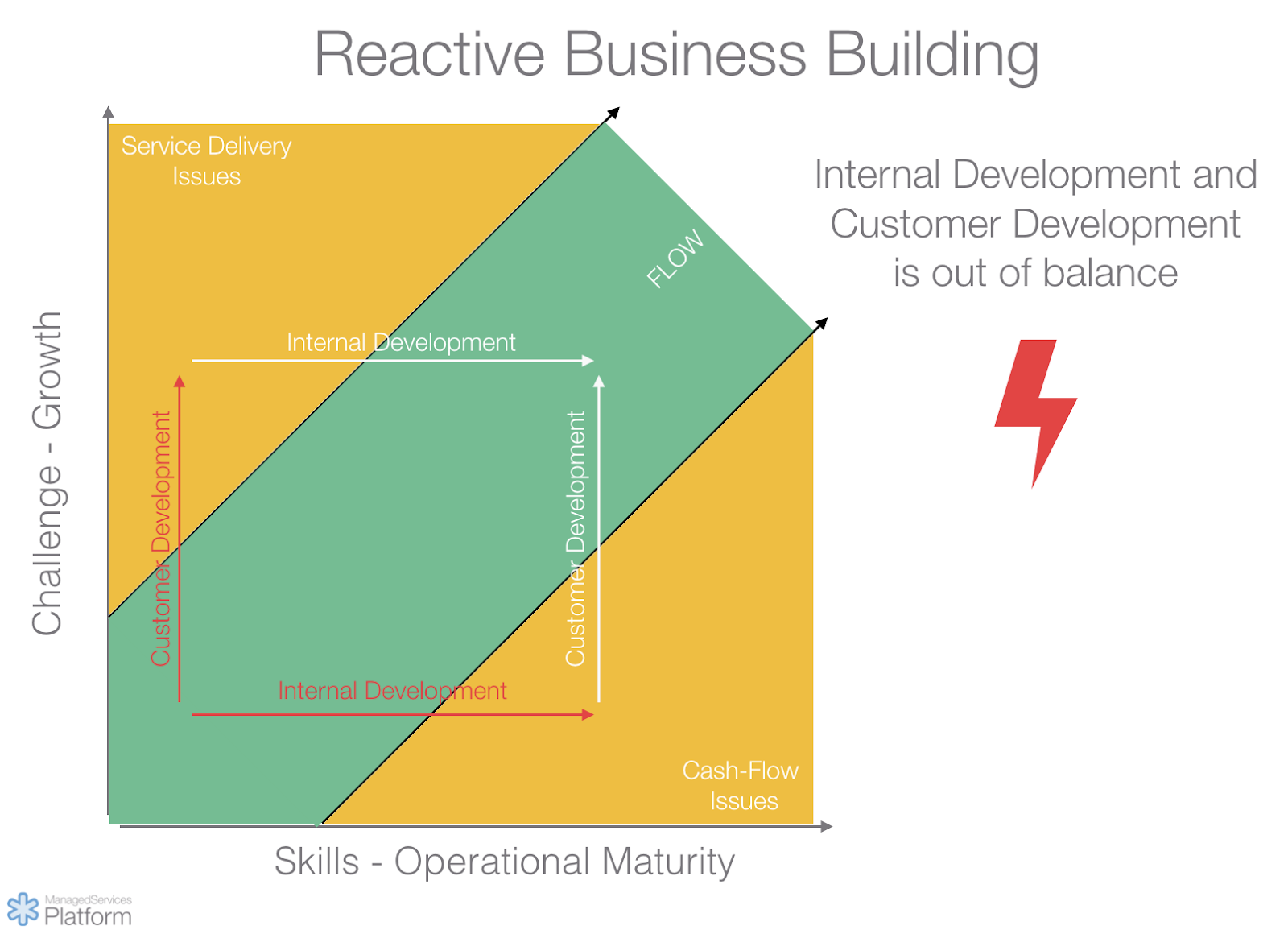 Reactive MSP business building
