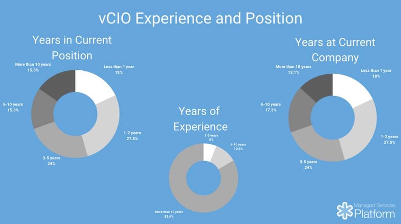 vcCIO experience and position