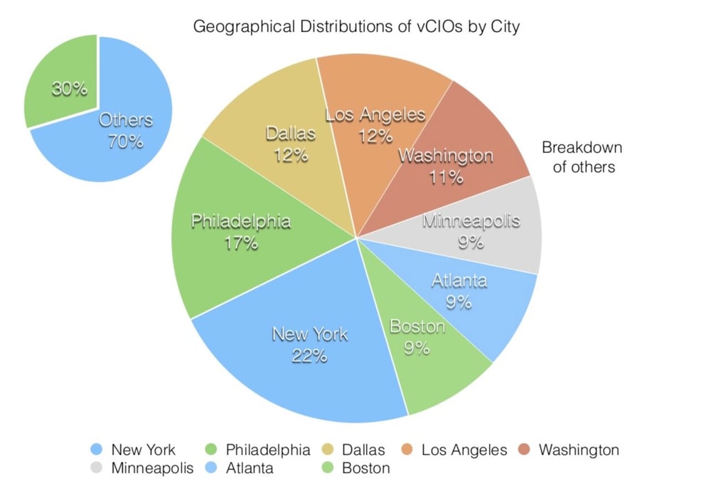 vCIO by City - United States